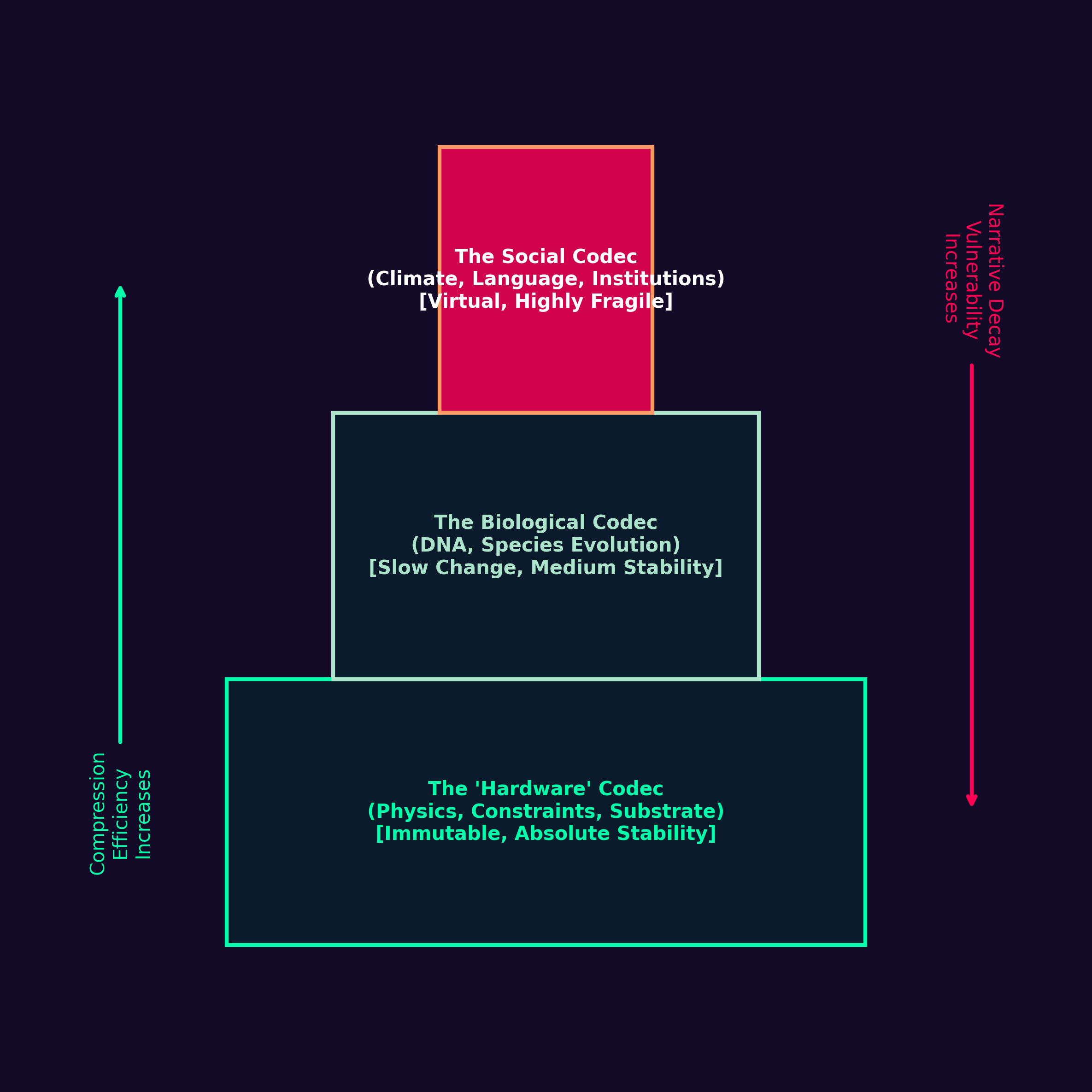Diagram 3: The Codec Hierarchy. Physical laws provide absolute structural stability. Biological evolution is slower and highly resilient. Human social structures (climate, institutions, language) represent the apex of compression efficiency but are virtually fragile—vulnerable to Narrative Decay.