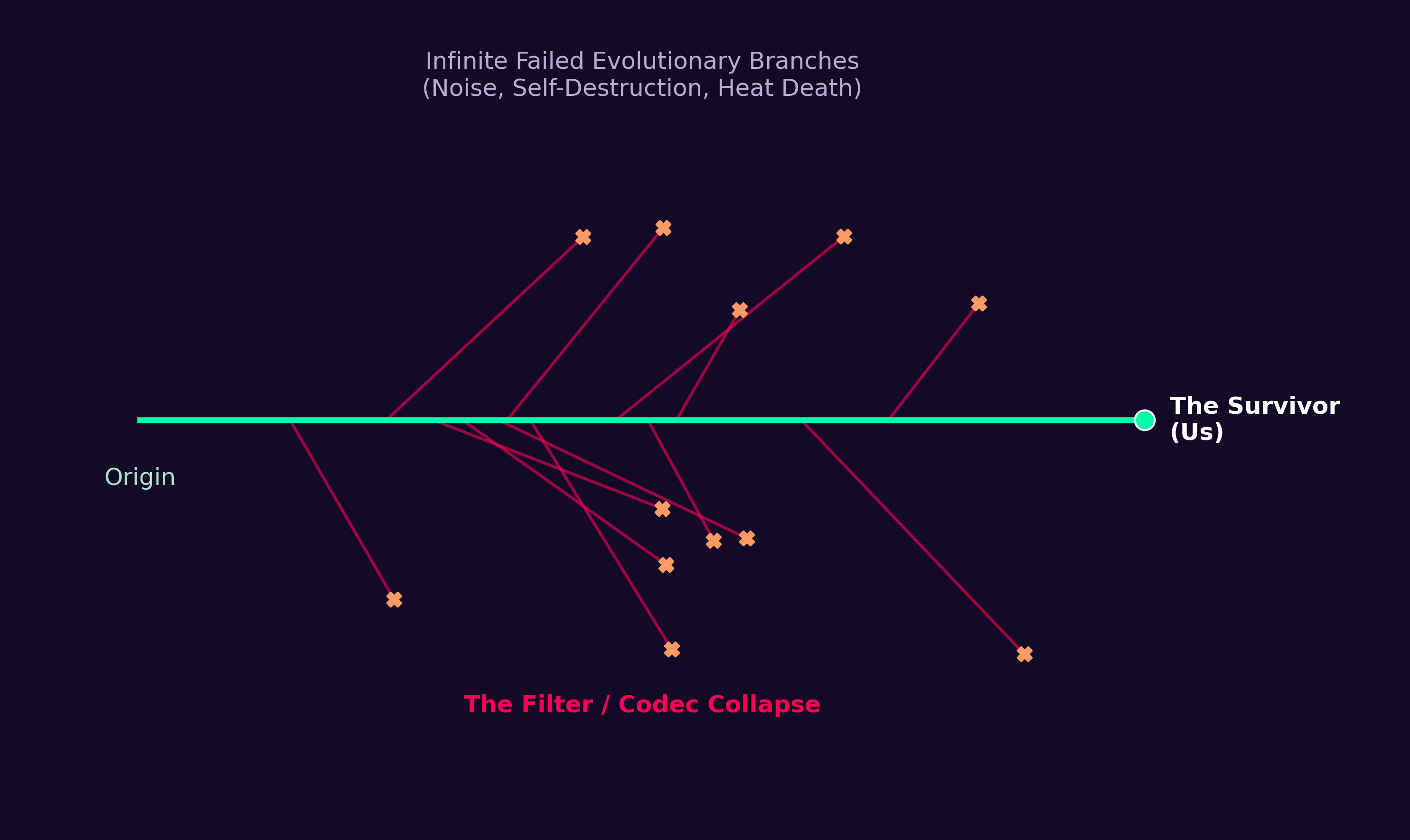 Diagram 4: Survivor’s Bias Timeline. The overwhelming majority of possible evolutionary trajectories hit a “Codec Collapse” barrier (entropy, self-mutilation, noise overload). We only perceive a stable continuous timeline because we are situated at the terminus of the single surviving branch.