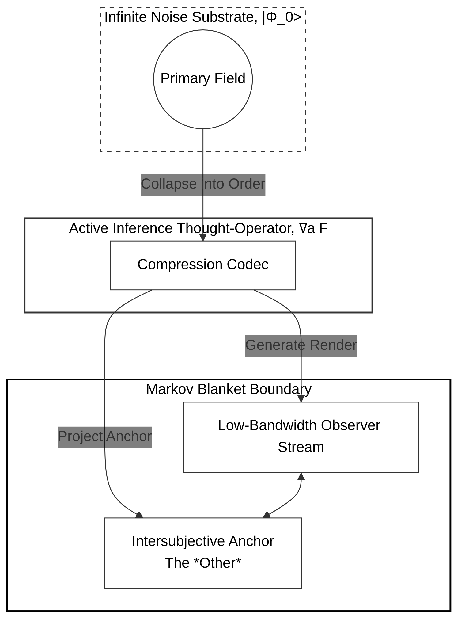 Діаграма 2: Проекція міжсуб’єктивного якоря на потік спостерігача з низькою пропускною здатністю. Діаграма ілюструє функціональне відображення між нескінченним шумовим субстратом, оператором мислення активного висновку та локалізованою межею Маркова самореферентного спостерігача.